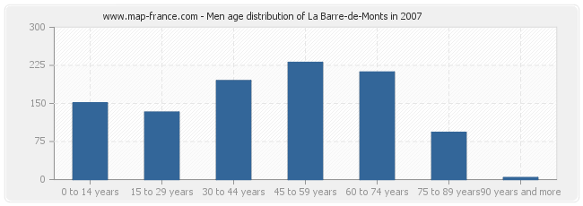 Men age distribution of La Barre-de-Monts in 2007